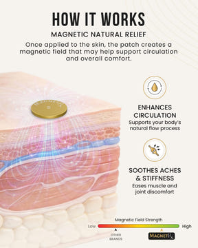 Magnetic Patch Magnetic Therapy Spot Magnet Kit MagnetRX